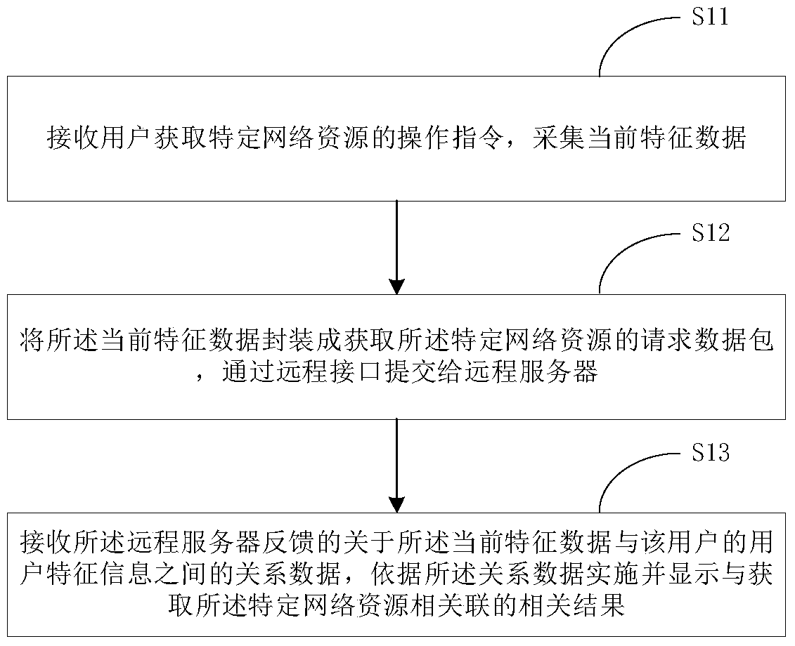 Application program user behavior analysis and security control method and corresponding device