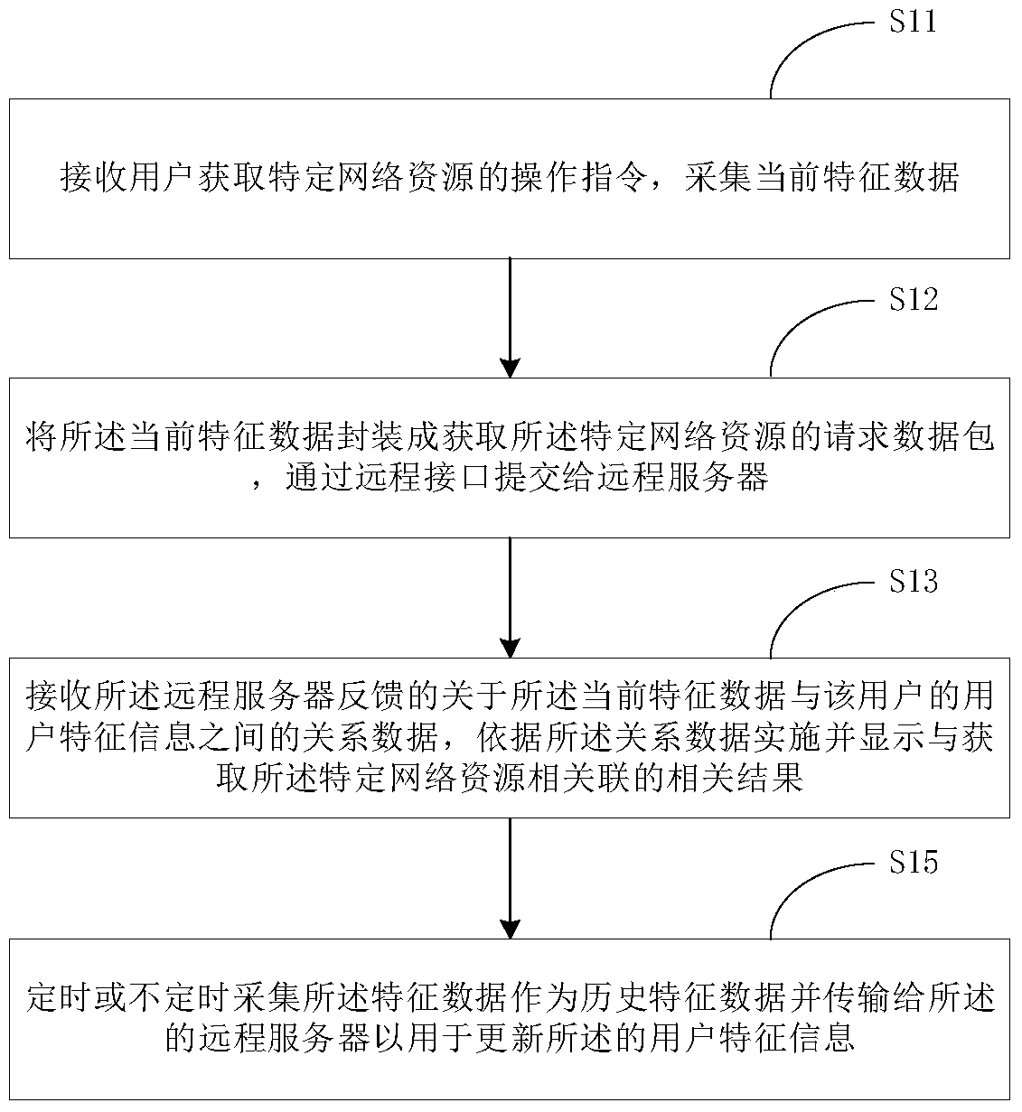 Application program user behavior analysis and security control method and corresponding device