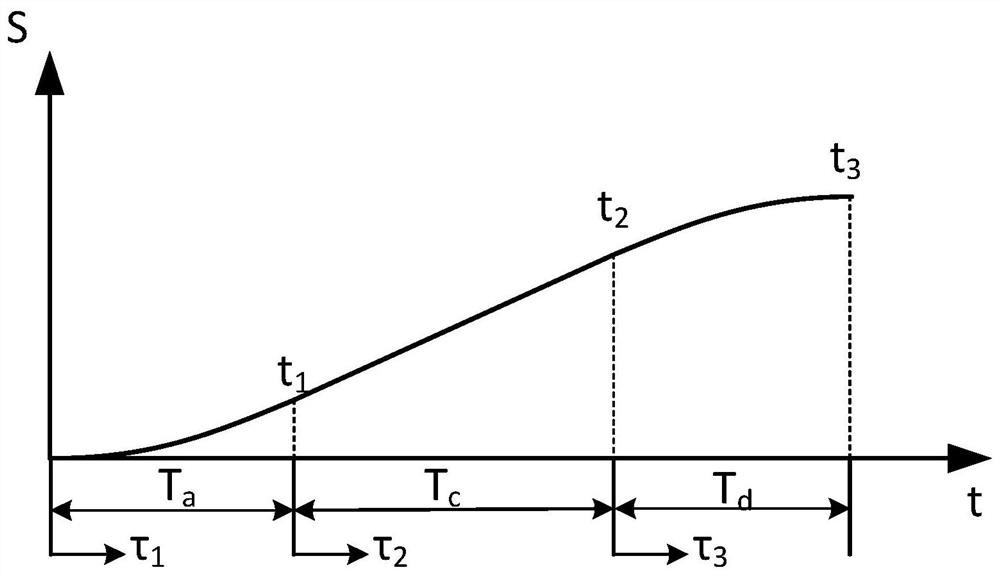 Three-axis micro-line segment direct speed transition method based on trigonometric function acceleration and deceleration control