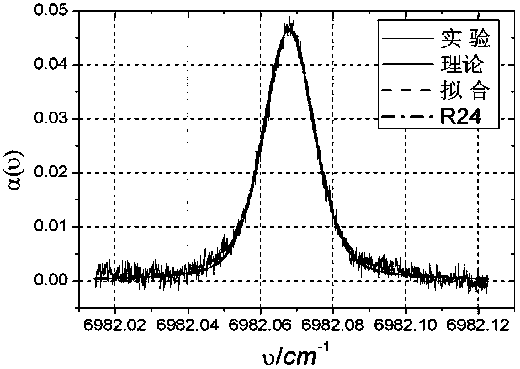 Method for measuring gas absorption spectrum line width and line-type coefficient based on wavelength modulation