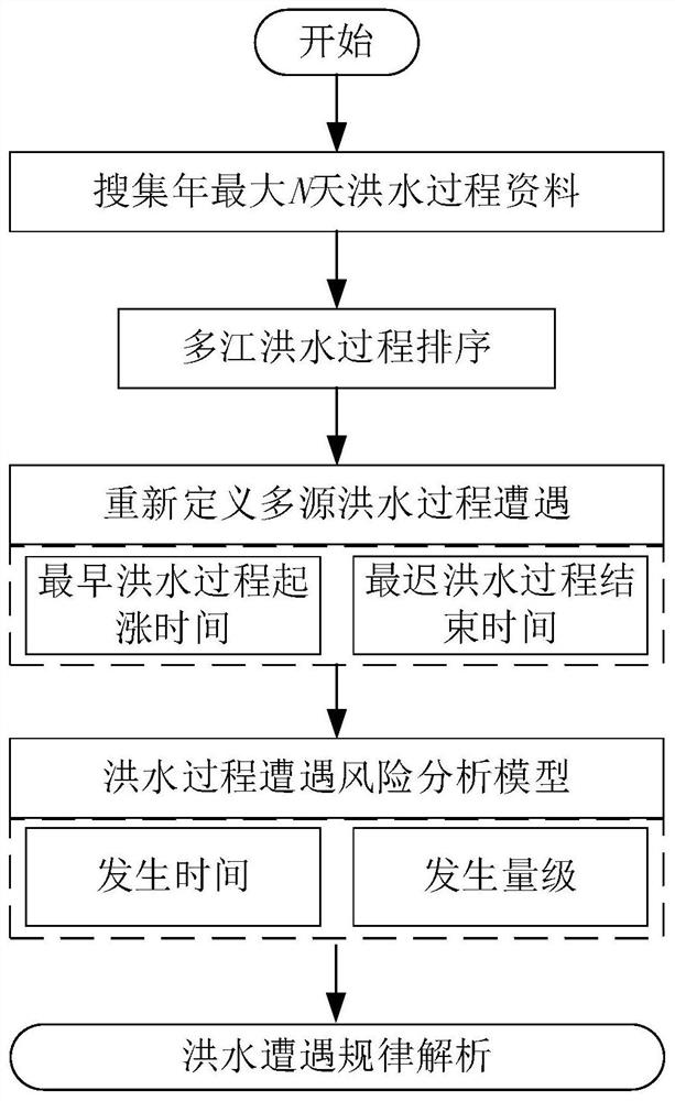 A method and system for probabilistic analysis of multi-source flood process encounters