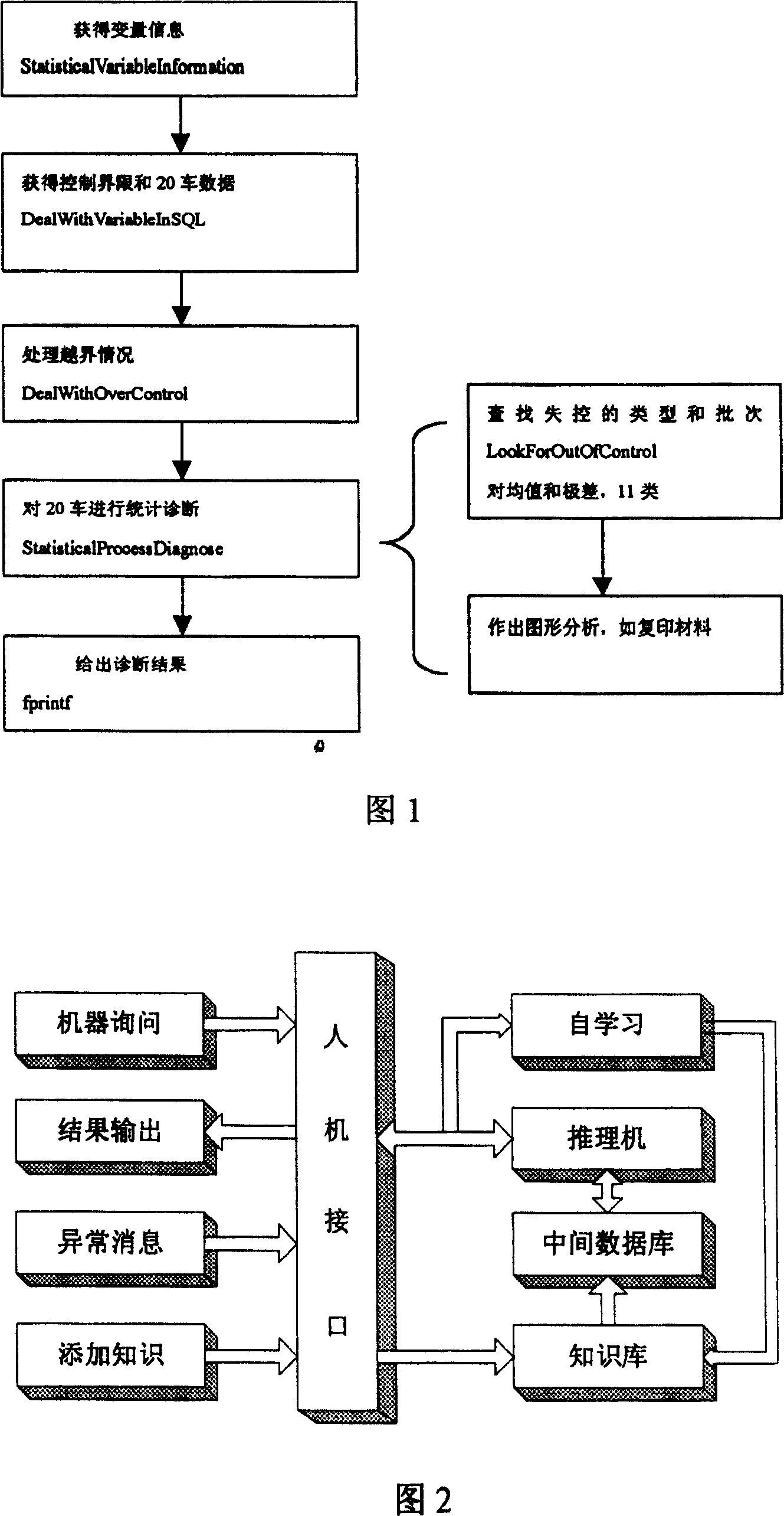 Fault monitoring and expert system for rubber banburying producing process and its using method