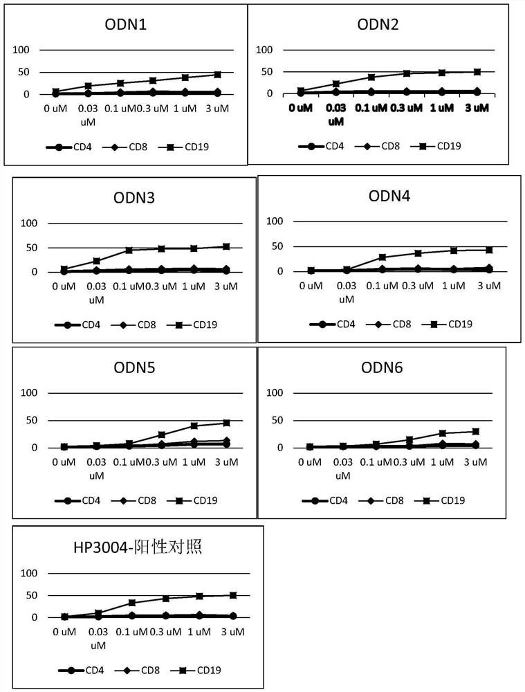 CpG ODN with immunoregulation function and application of CpG ODN