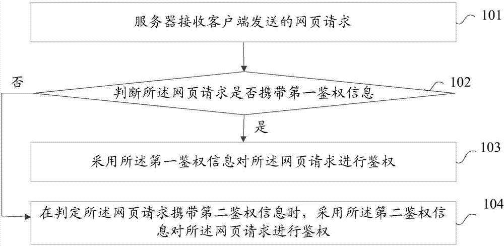 Method, client and server for authenticating webpage request