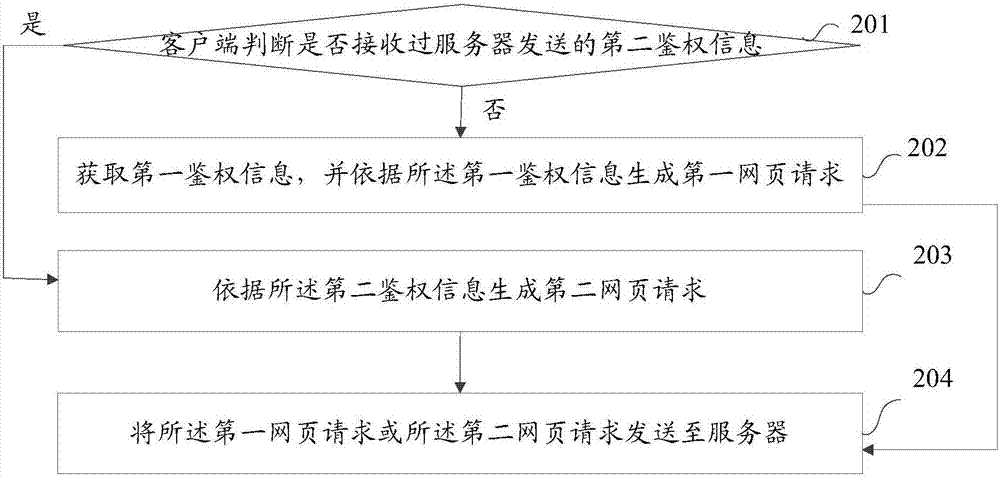 Method, client and server for authenticating webpage request