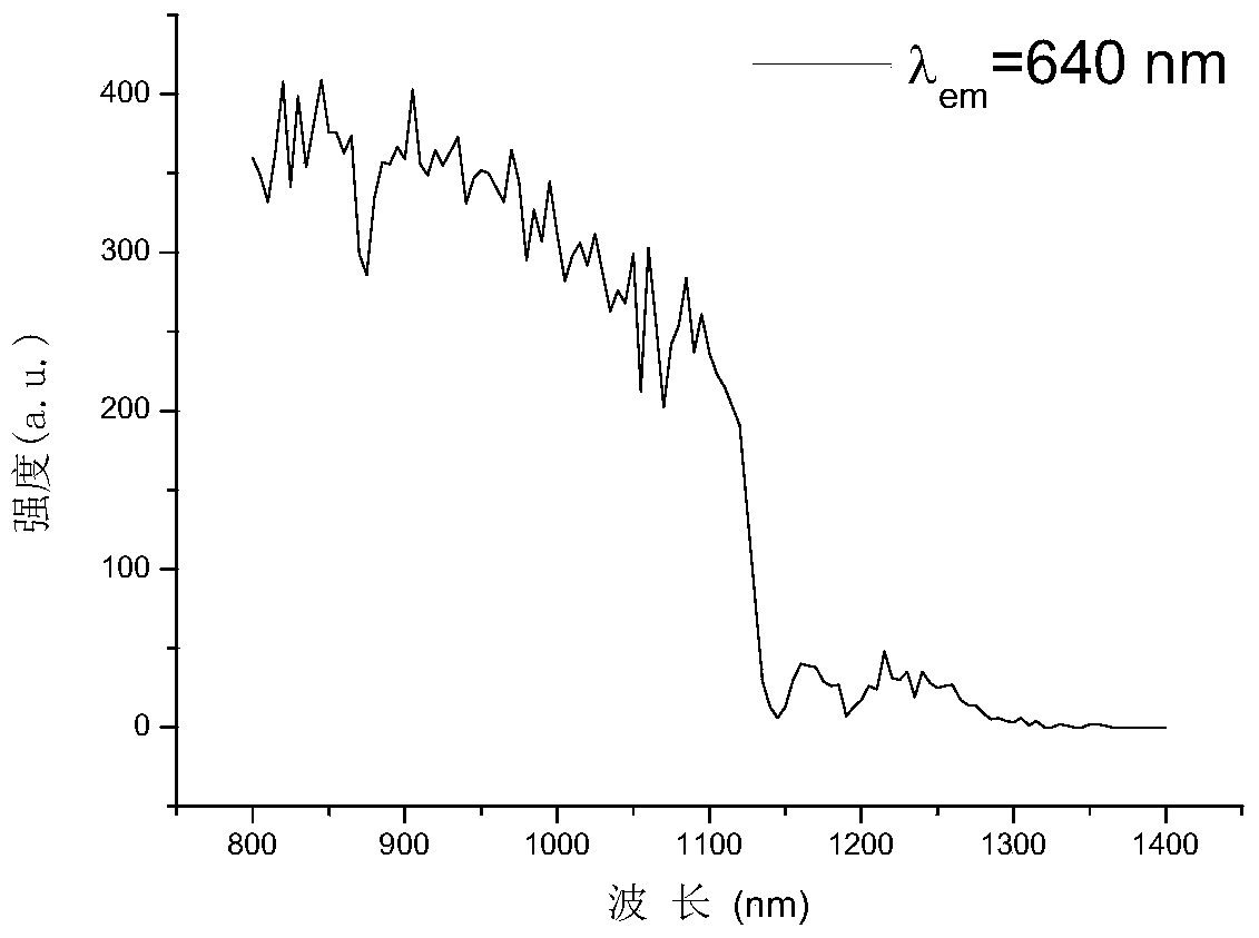 Rare earth doped quantum dot material for solar cell light conversion and preparation thereof