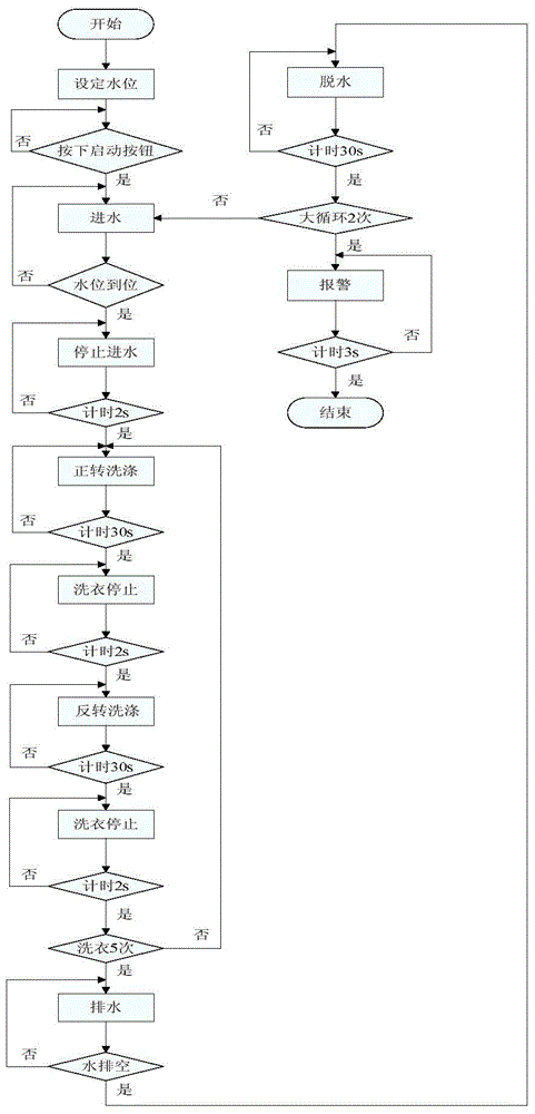 Full-automatic washing machine based on PLC control