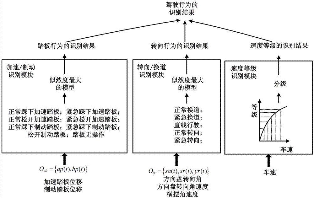 Driver intention recognition method