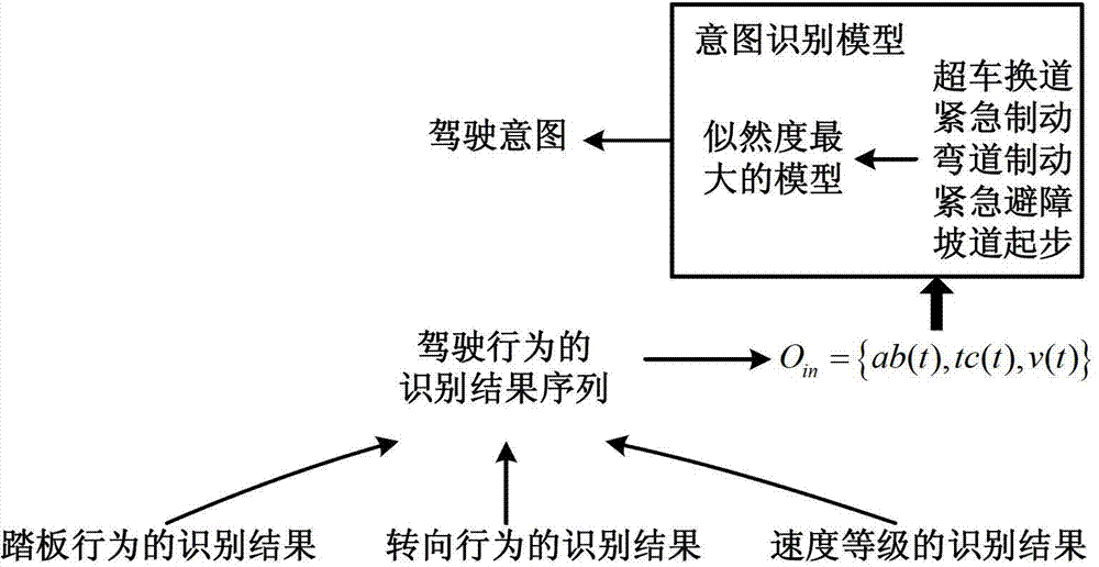 Driver intention recognition method