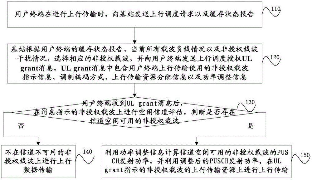 Method and system of improving LAA uplink transmission performance