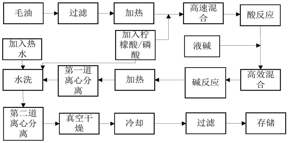 Preparation method of edible oil