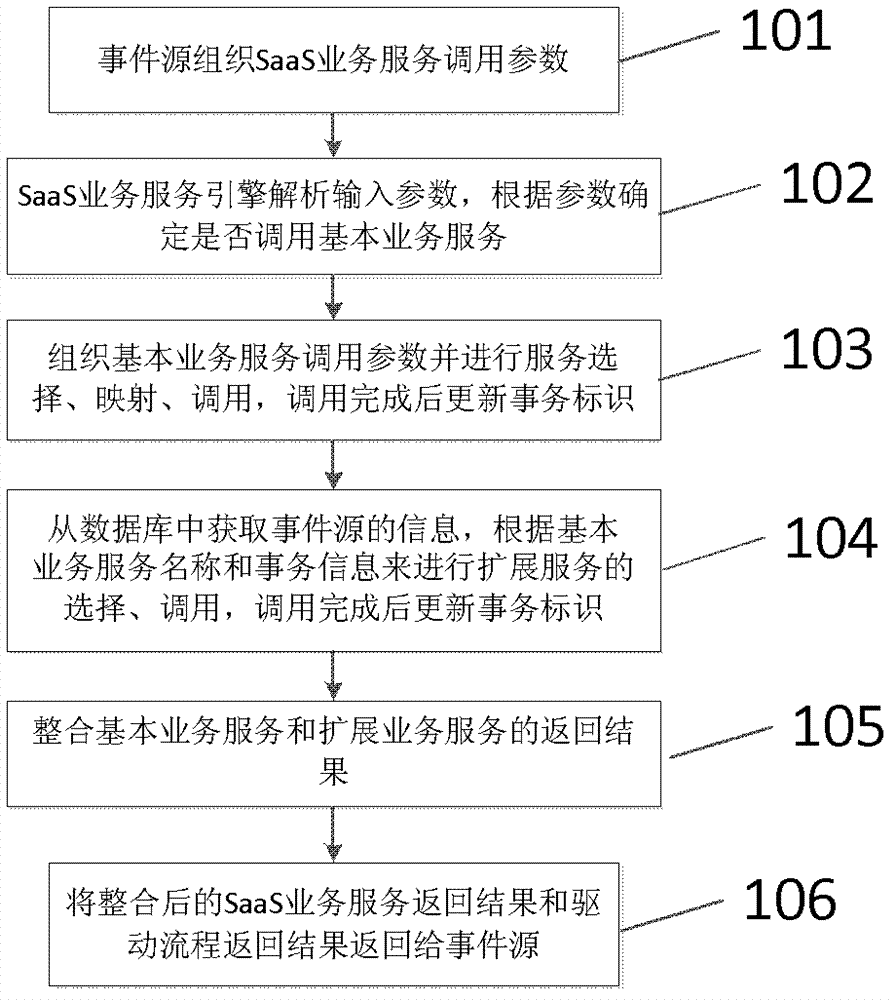 Method and device for supporting multi-tenancy data and service customized running