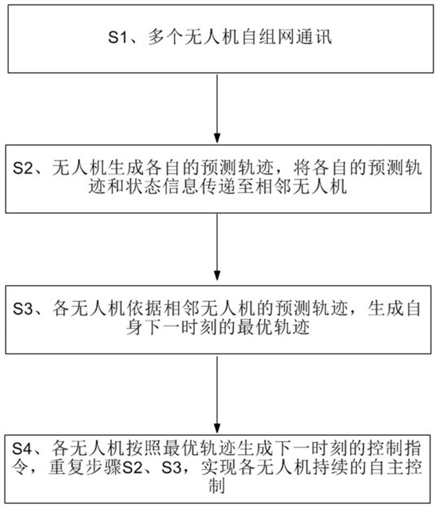 Cluster collaborative deployment method based on distributed optimal energy MPC