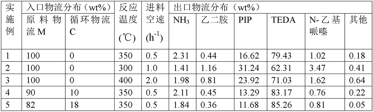 Method for catalytic synthesis of piperazine and triethylenediamine from ethylenediamine under solvent-free condition