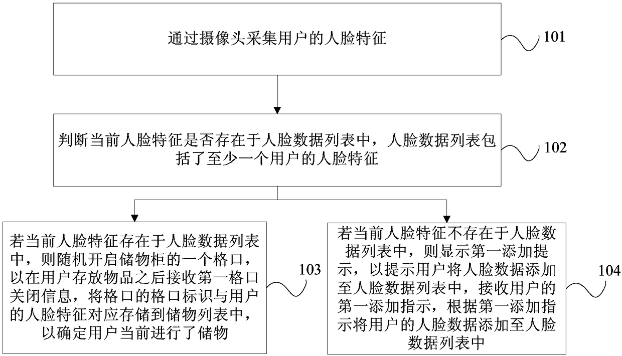 Method and device for storing and taking articles on basis of face recognition