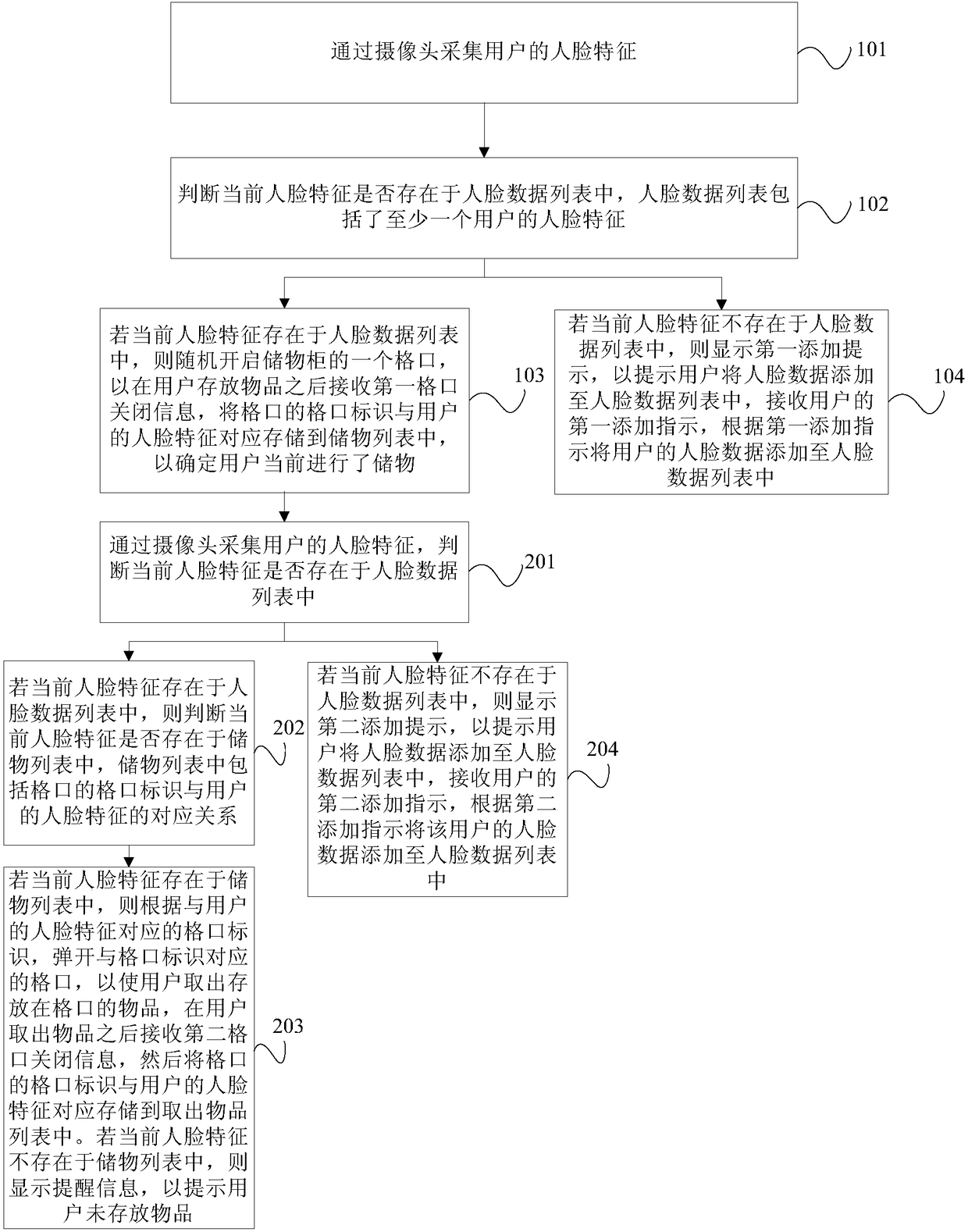 Method and device for storing and taking articles on basis of face recognition
