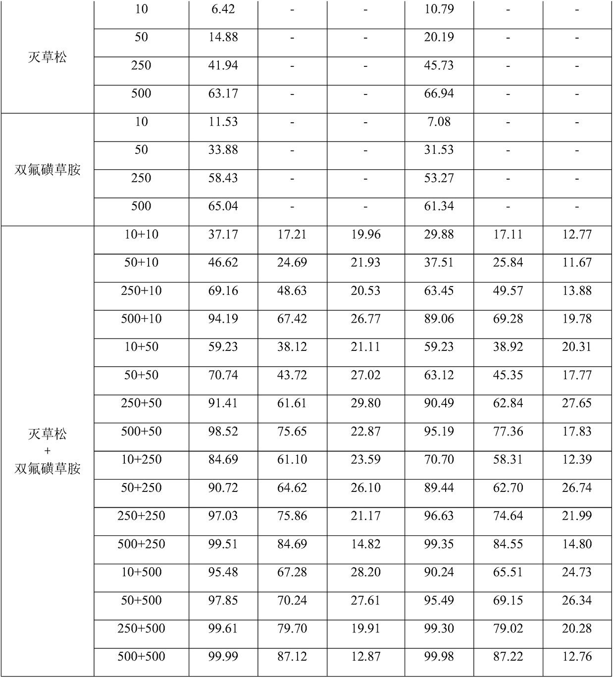 Bentazone and florasulam synergistic weeding composition and dispersible oil suspending agent thereof