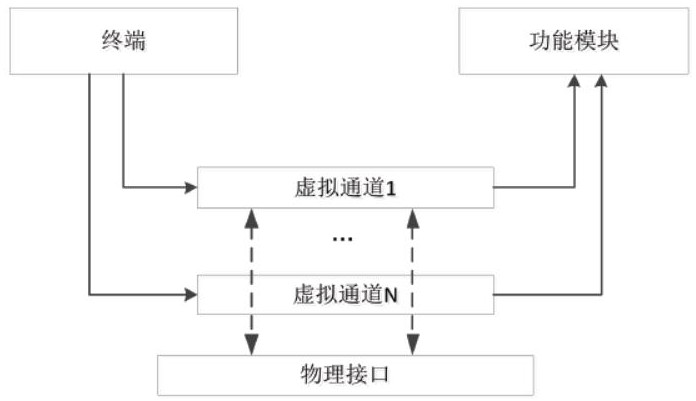 A method and system for access control to a functional module connected to an intelligent terminal