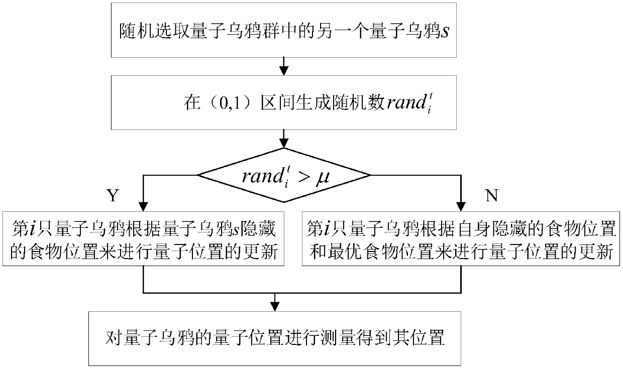 UAV group task allocation method based on quantum crow group search mechanism