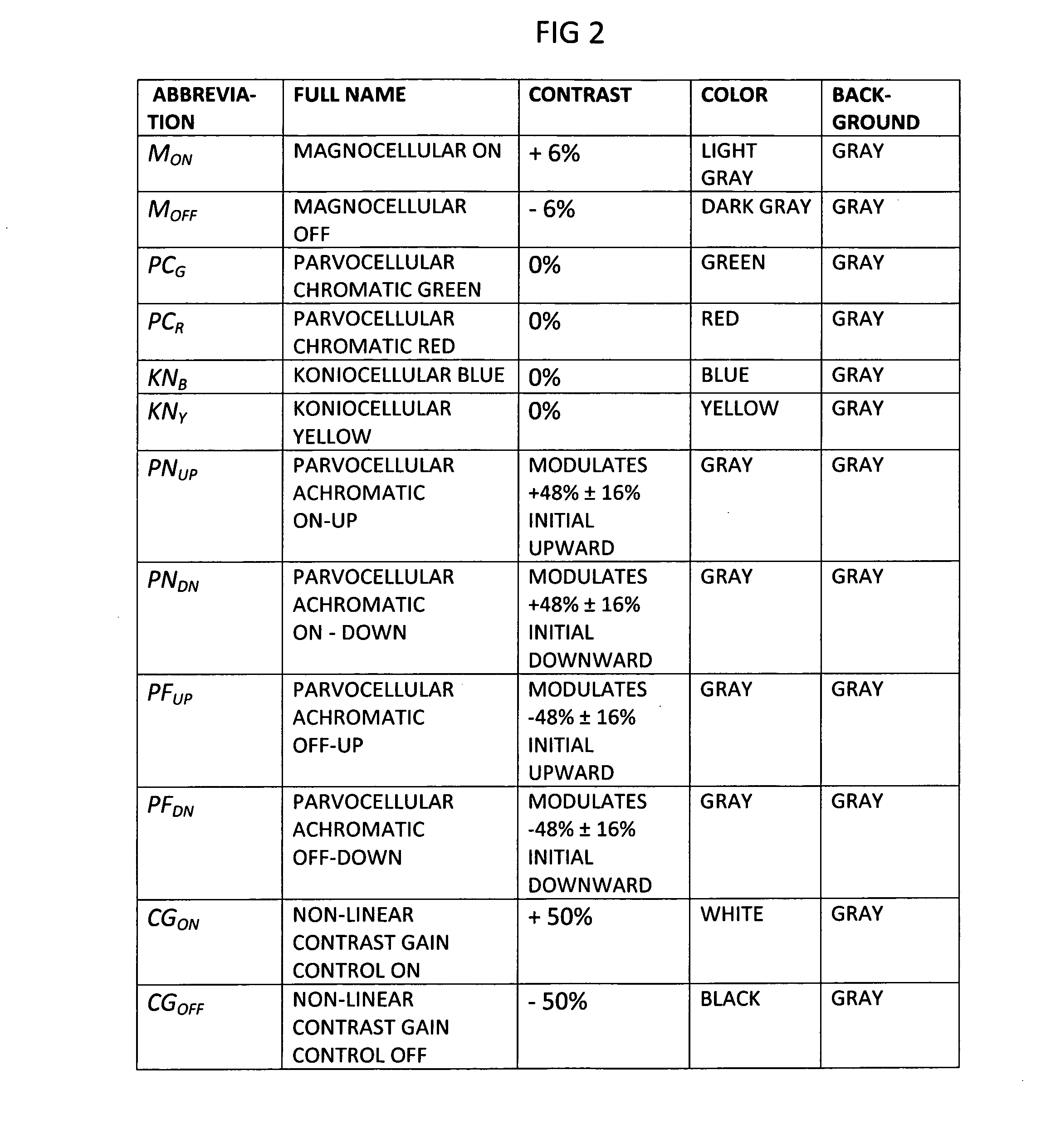 Method for measuring visual function and visual attention in a continuous performance test