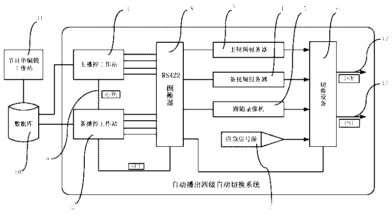 Automatic broadcast four-stage automatic switching device and method