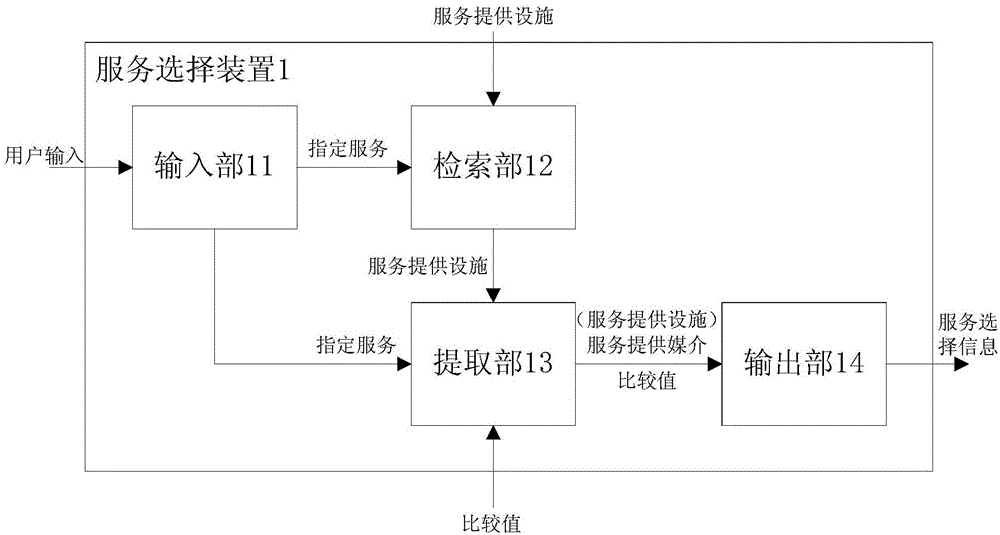 Service selection apparatus, service selection method and navigation apparatus