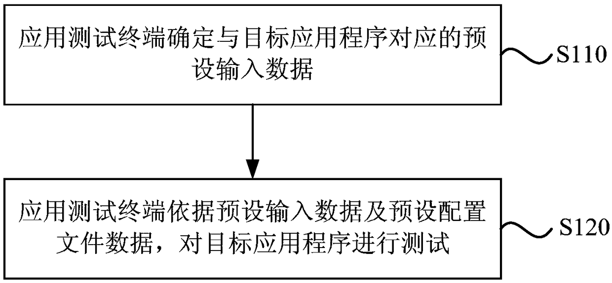 Method and device for testing application, equipment and storage medium