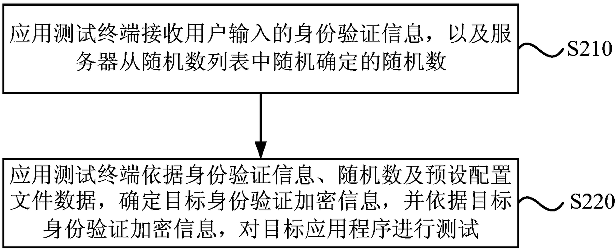 Method and device for testing application, equipment and storage medium