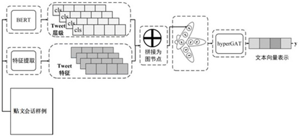 A social media post authenticity detection method based on hypergraph attention network