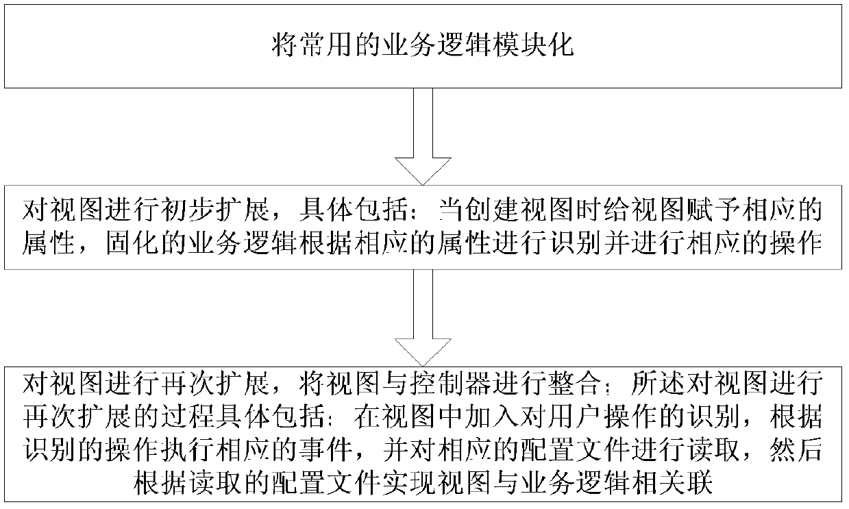 Method for developing configuration type software and device