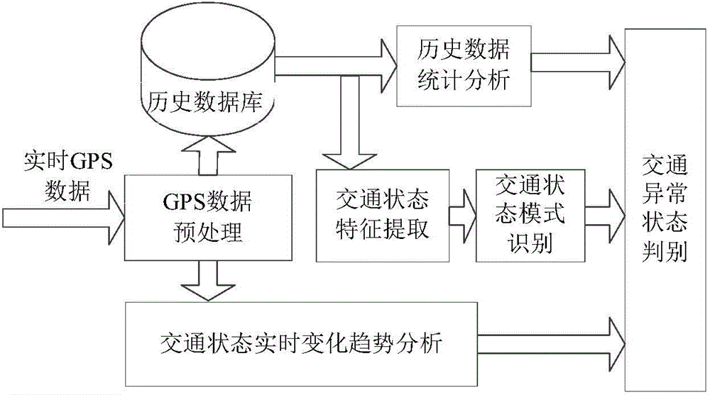 Method for detecting abnormal condition of urban road traffic by utilizing GPS (Global Positioning System) data of public buses