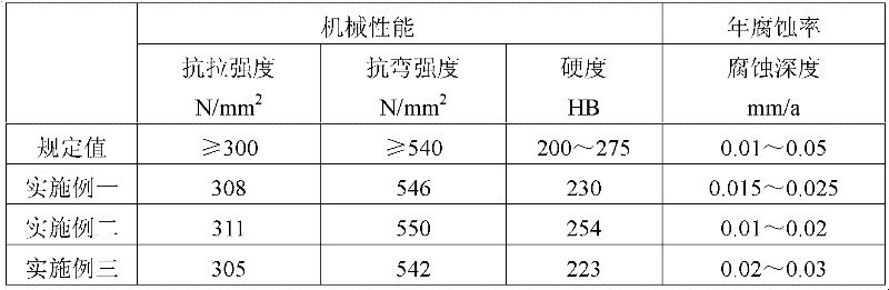 Corrosion-resistant alloy cast iron and preparation method thereof