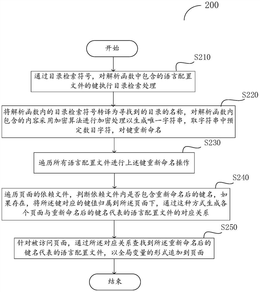 Method and device for loading configuration data for page and server