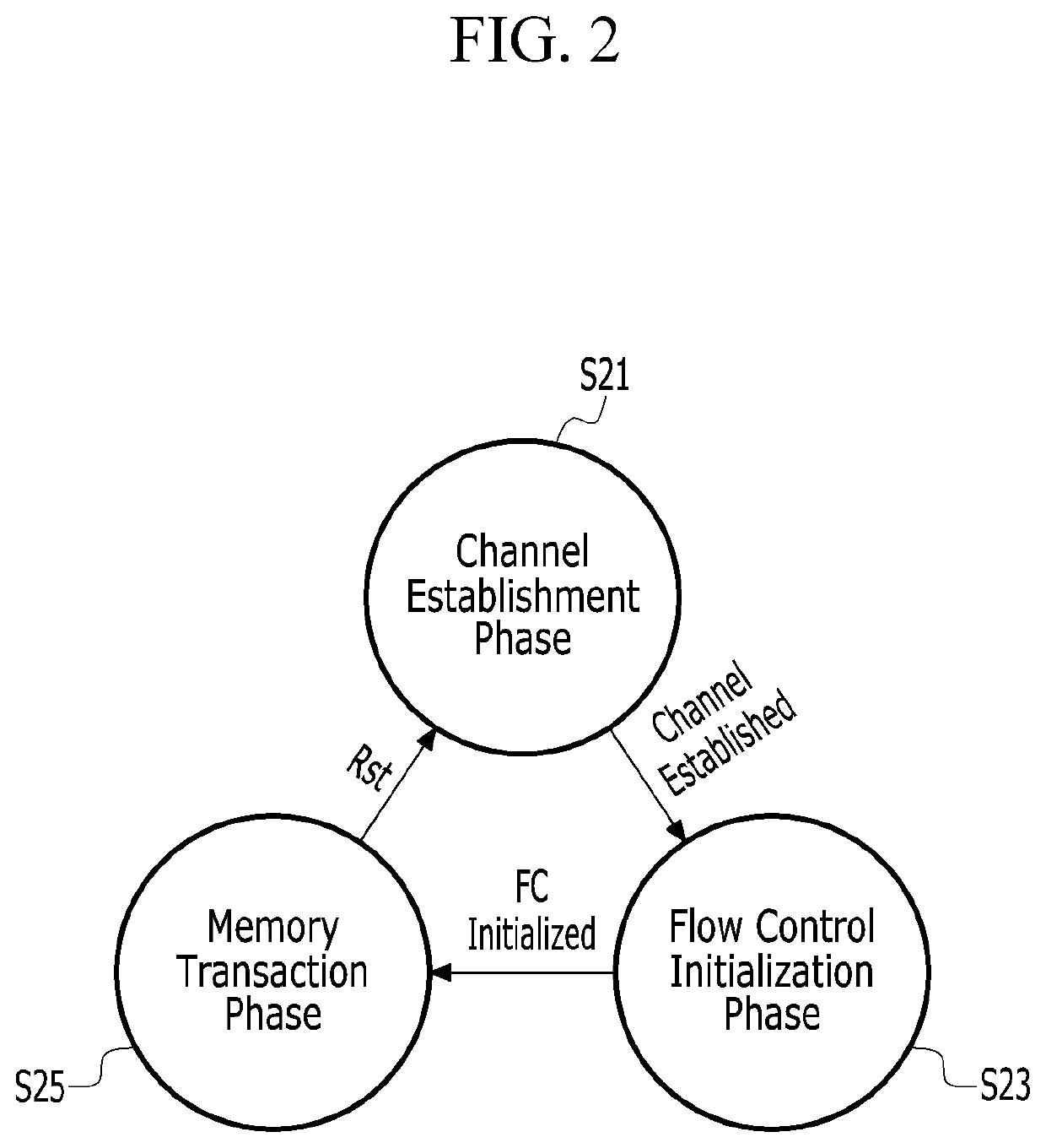 Serial communication method and system for memory access