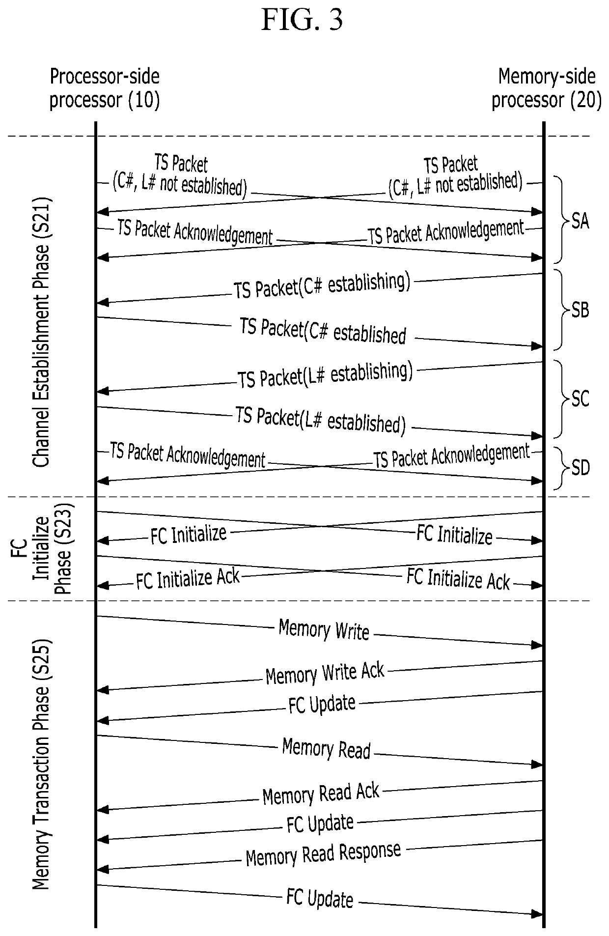 Serial communication method and system for memory access