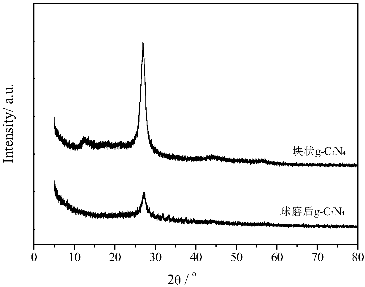 Carbon nitride and graphene composite material modified by organic dye and application of carbon nitride and graphene composite material