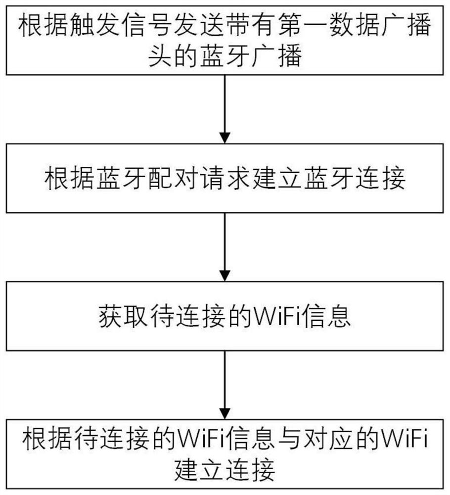 Method, control terminal and system for controlling Bluetooth equipment to be networked
