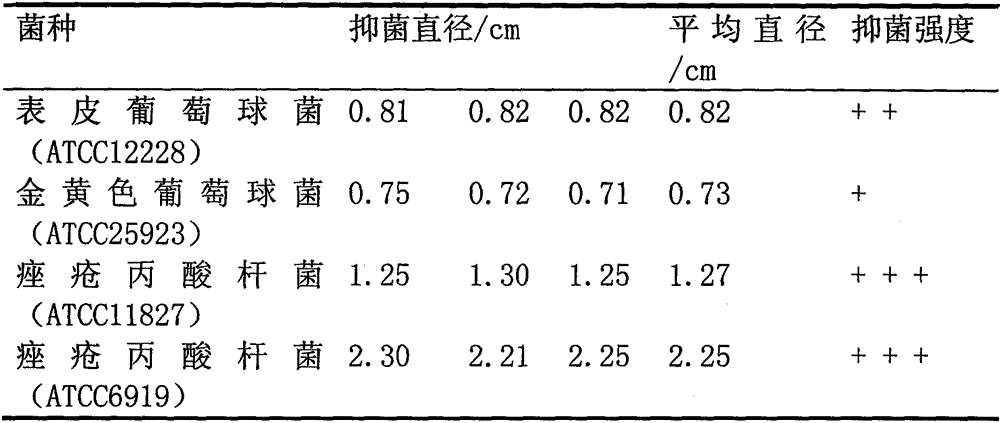 Acne-removing topical product and its active ingredient preparation method