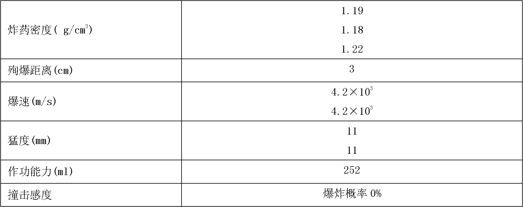 Permissible emulsion explosive for tertiary coal mine and its preparation method