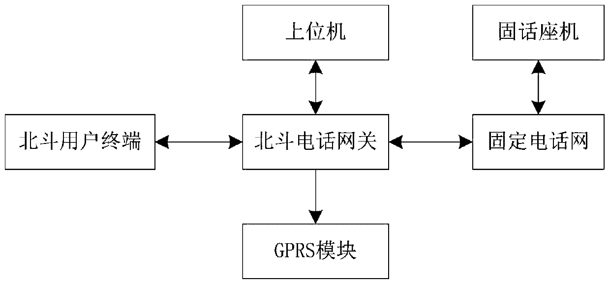 Beidou telephone gateway communication method and system