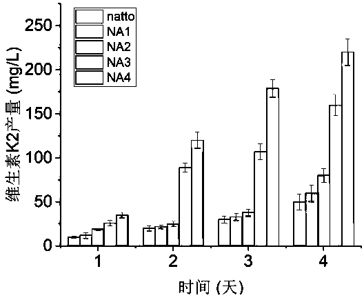 Method for increasing yield of vitamin K2 by utilizing recombinant bacillus natto
