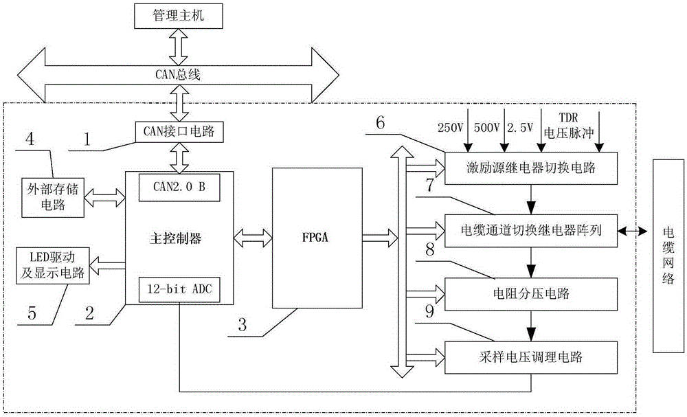 Cable test controller based on can bus communication