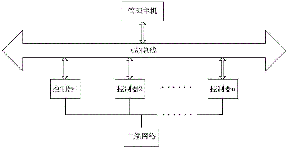 Cable test controller based on can bus communication