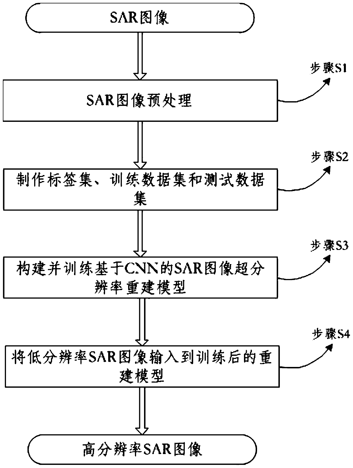 SAR image super-resolution reconstruction method