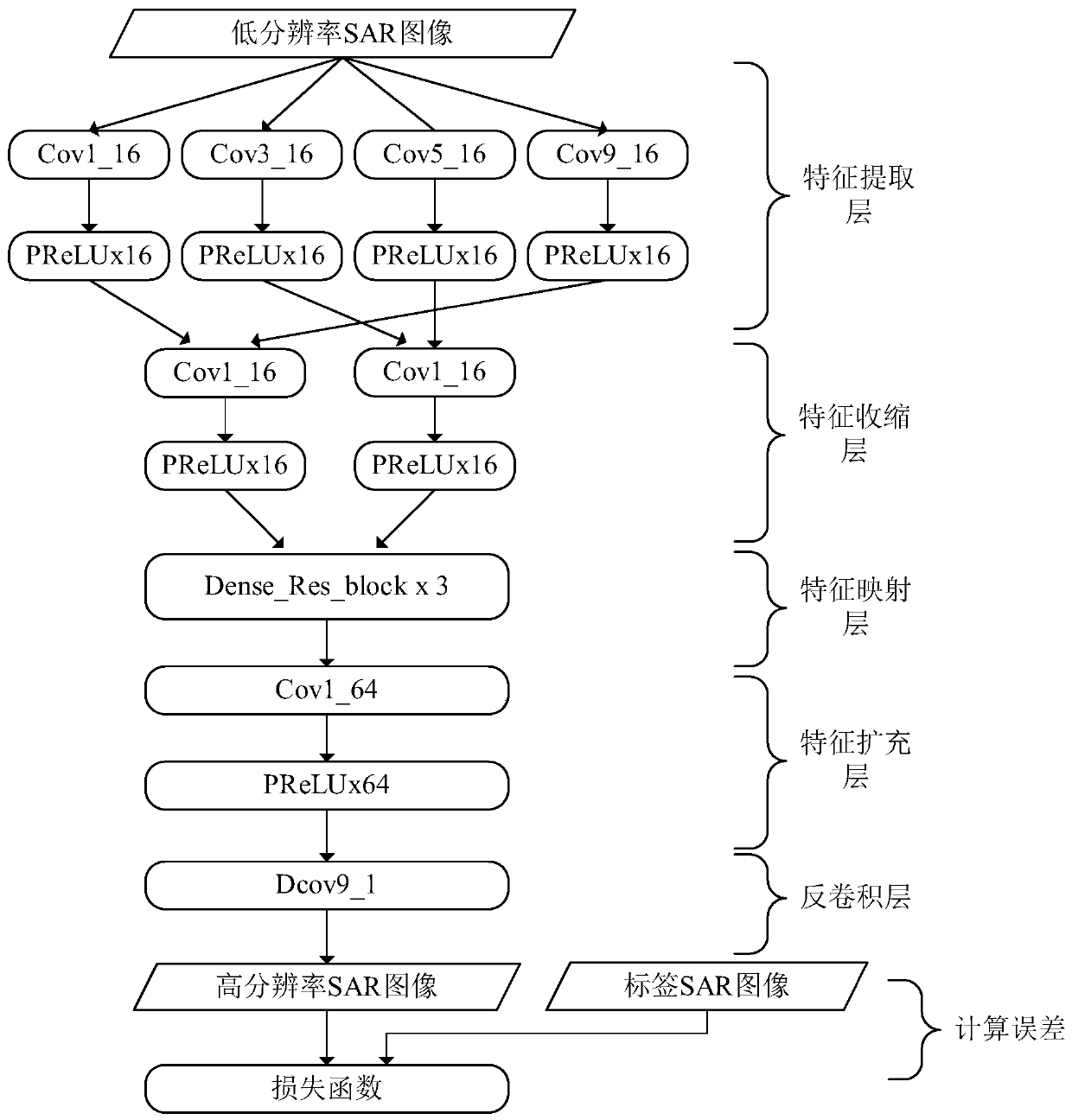 SAR image super-resolution reconstruction method