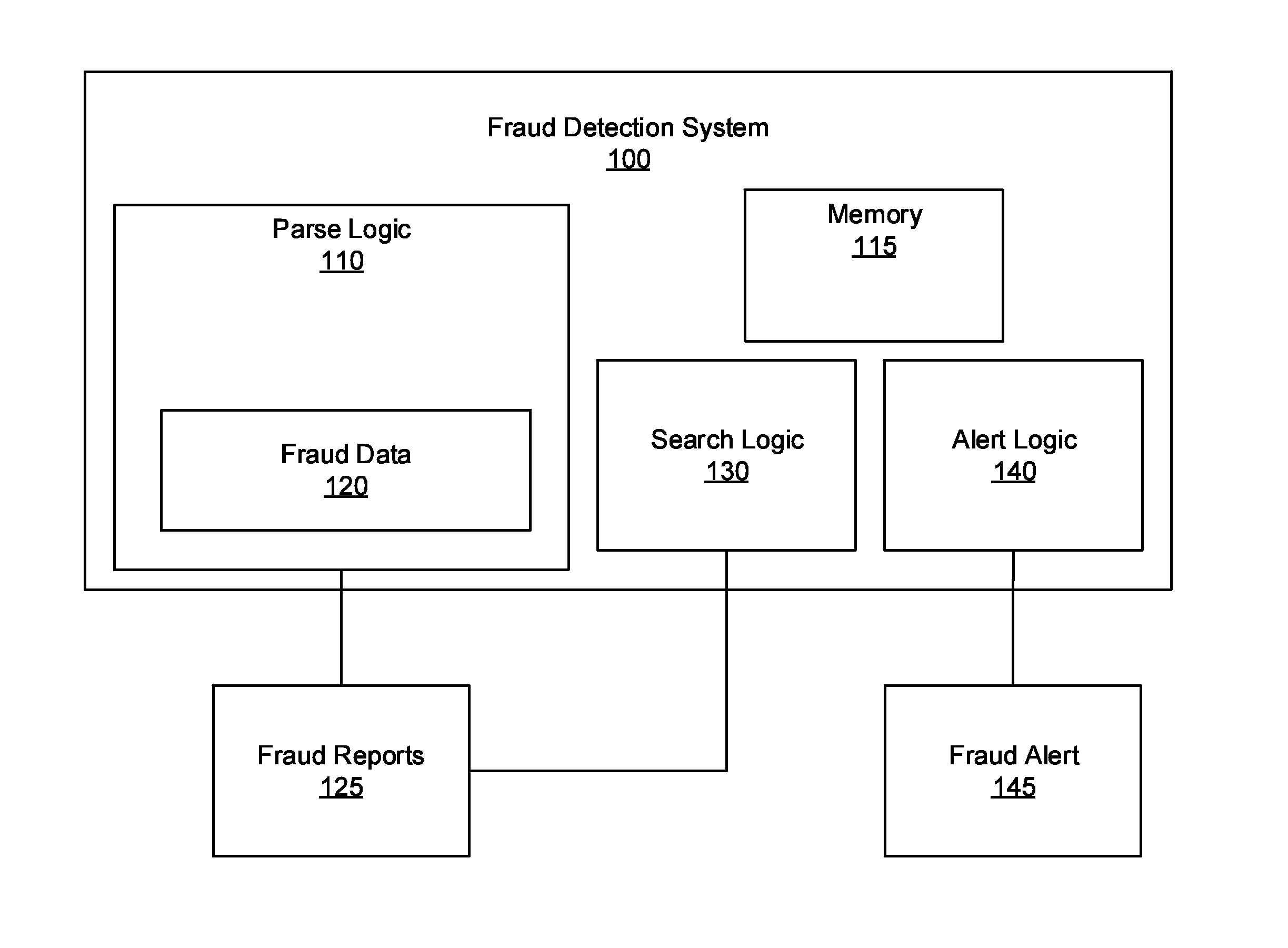 Automated secondary linking for fraud detection systems