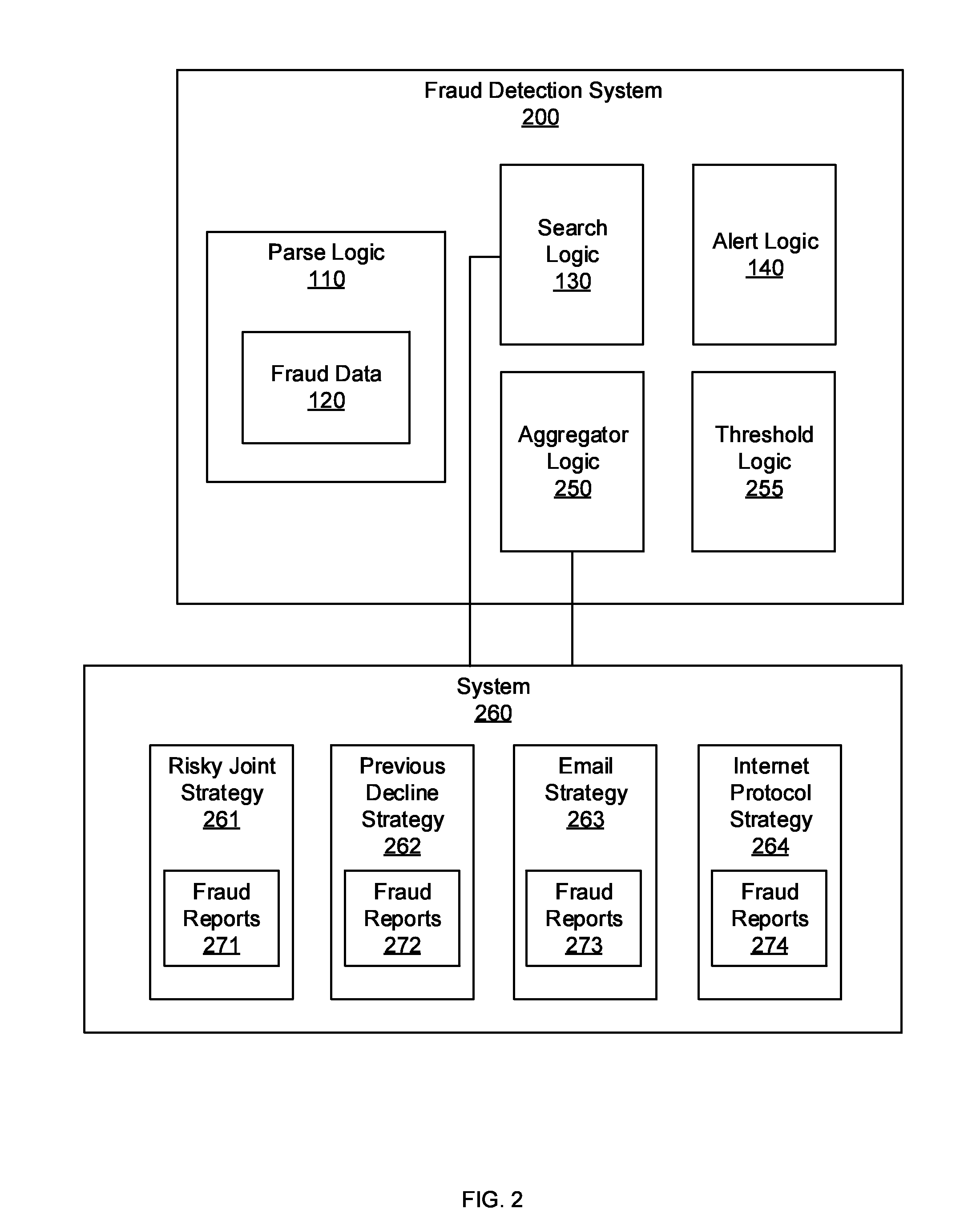 Automated secondary linking for fraud detection systems