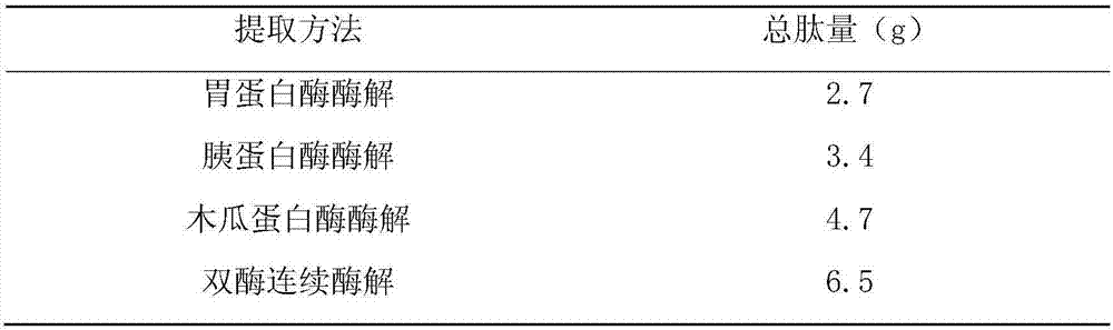 Production method for preparing silkworm chrysalis small peptides through bionic enzymatic hydrolysis