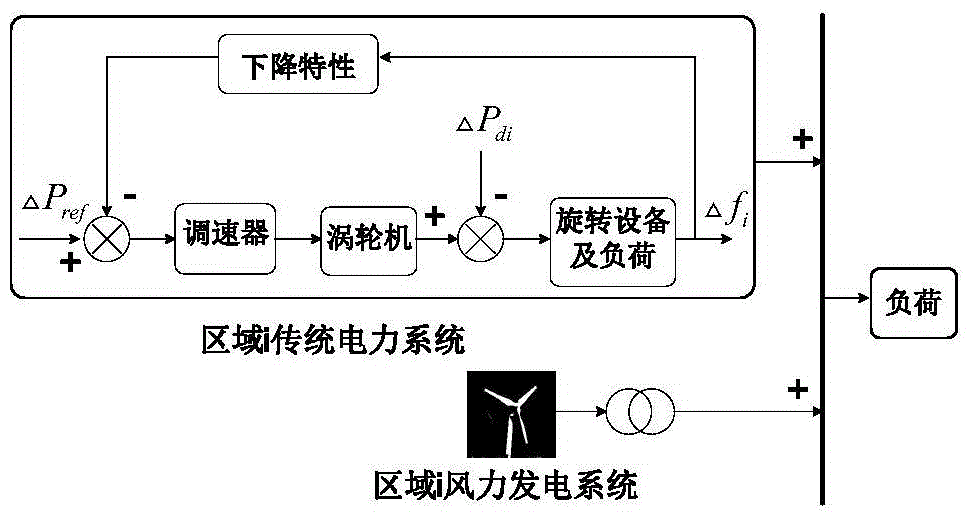 Wind power-containing multi-domain time-lag interconnected power system sliding-mode load frequency control method