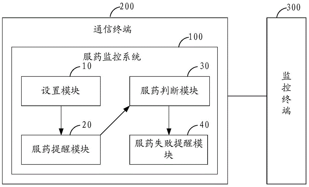Medicine taking monitoring method and system